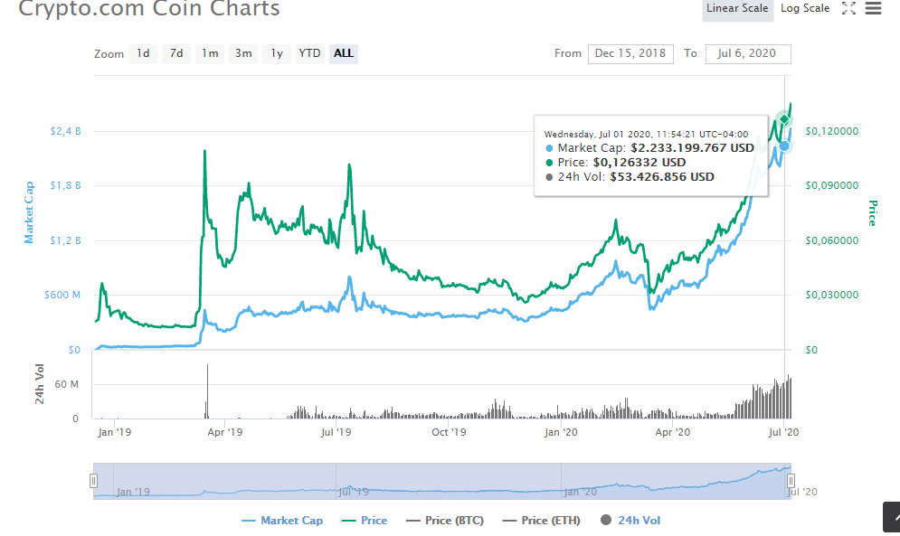 Crypto.com Coin historical price chart. In it we see the rise of this cryptocurrency, which makes it be in the top 10 of the best. Source: CoinMarketCap