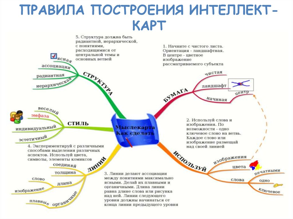 Ментальная карта информацию