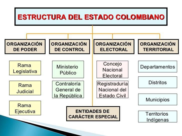 Resultado de imagen de estructura estado colombiano
