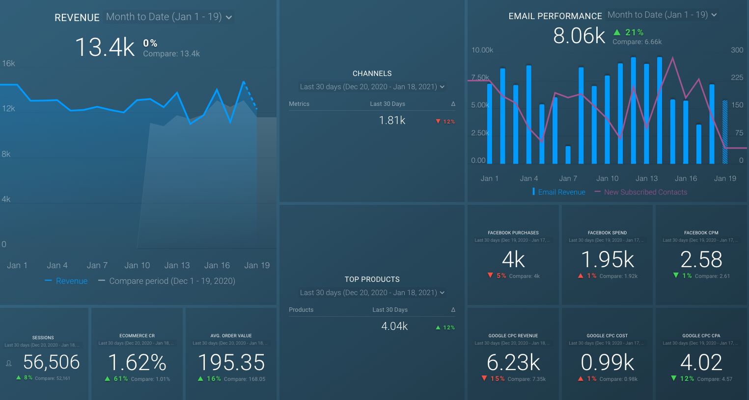 e-commerce funnel dashboard template