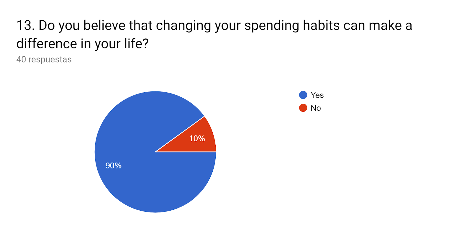 Gráfico de respuestas de formularios. Título de la pregunta: 13. Do you believe that changing your spending habits can make a difference in your life?. Número de respuestas: 40 respuestas.