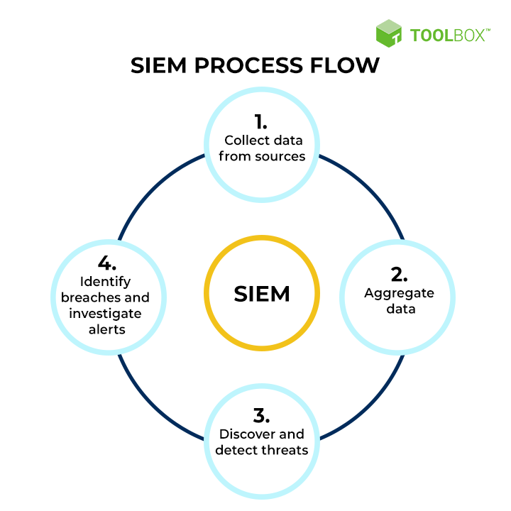 SIEM Process Flow