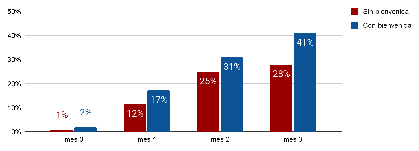 resultados comunicación de bienvenida