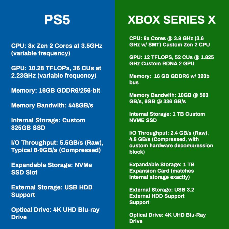 PS5 & Xbox Series Specifications Side By Side