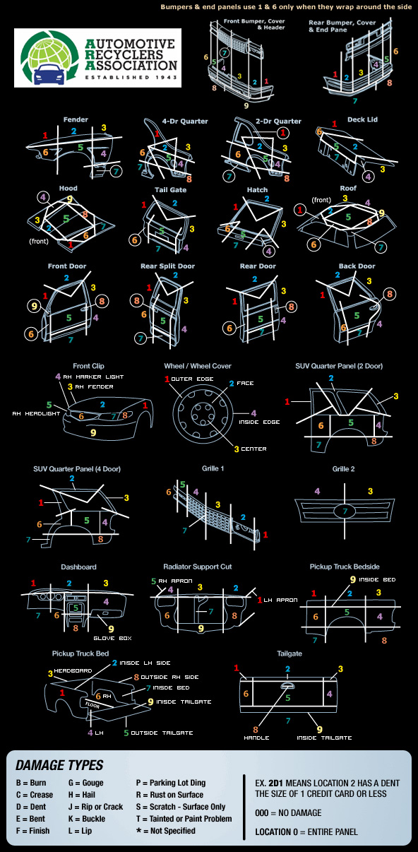 ARA Damage Codes