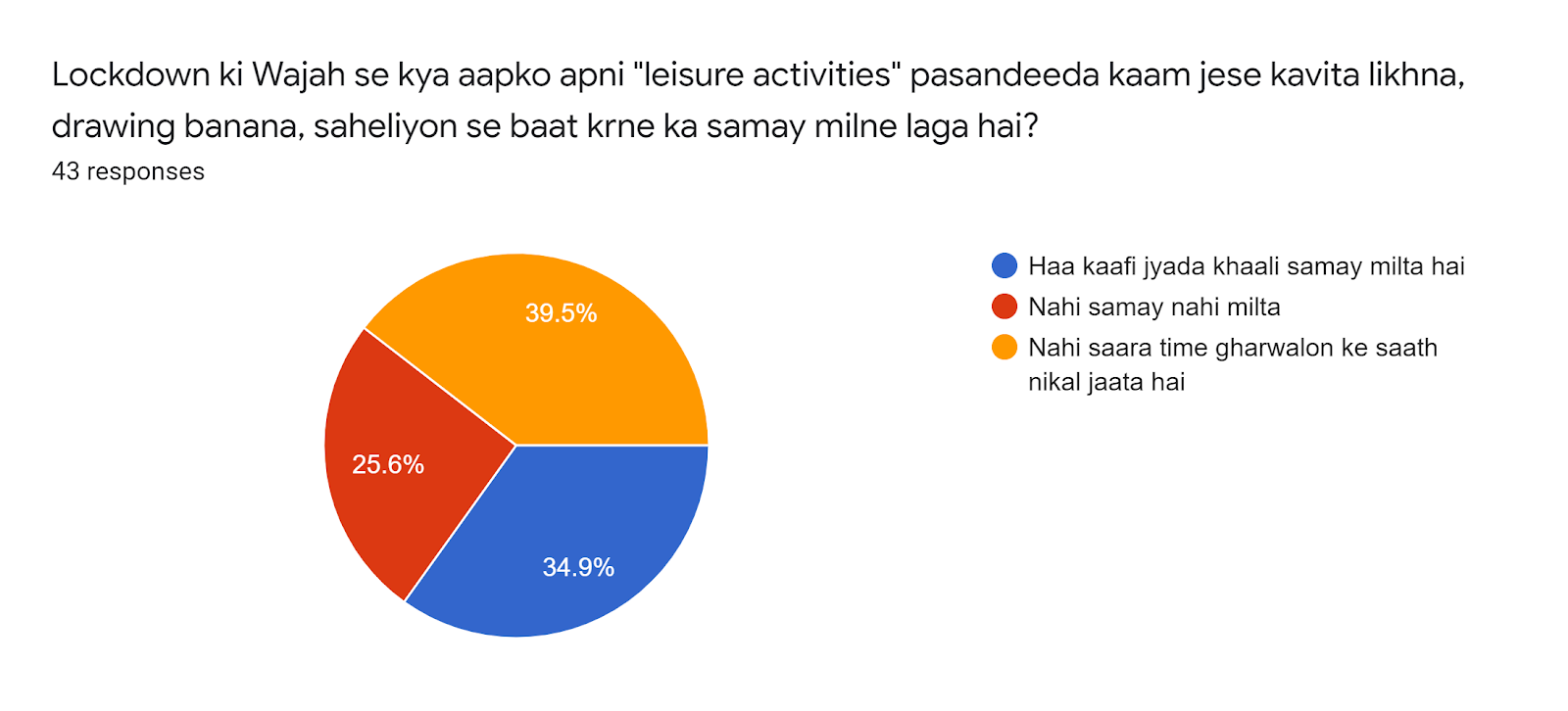 Forms response chart. Question title: Lockdown ki Wajah se kya aapko apni "leisure activities" pasandeeda kaam jese kavita likhna, drawing banana, saheliyon se baat krne ka samay milne laga hai?. Number of responses: 43 responses.