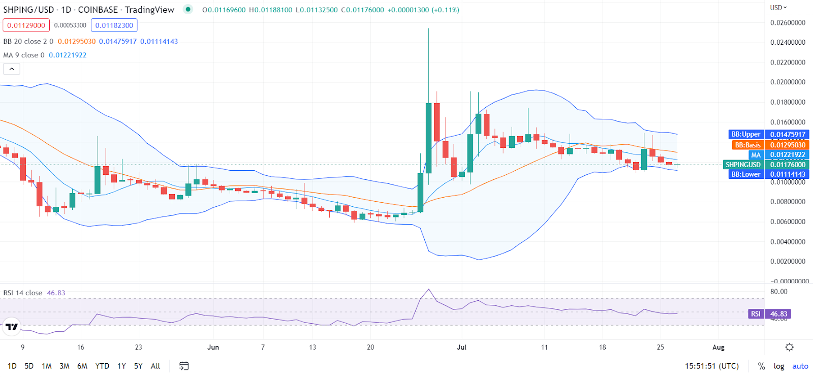 Shping Coin Price Prediction: Is SHPING a Good Investment? 1