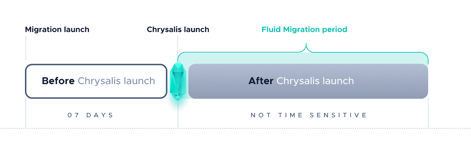 The Chrysalis Token Migration Starts Now!