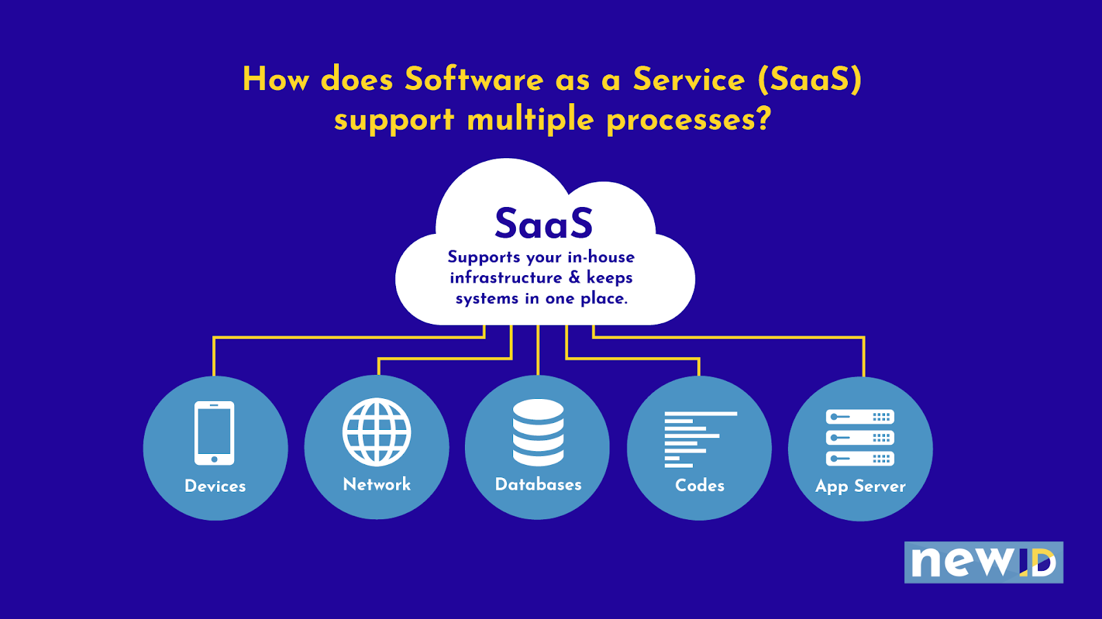 Diagram titled ‘How does Software as a Service (SaaS0 support multiple processes. The term SaaS is in a cloud with five liness branching out. At the end of the lines are five circles with the terms: Devices, Network, Databases, Codes, and App Server.