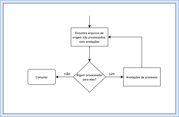 Fluxo de funcionamento das anotações na prática, onde vão ser encontrados arquivos com anotação não processados, logo após verificar se tem algum processador para esse arquivo. Se sim vai processar o arquivo, se não vai compilar.