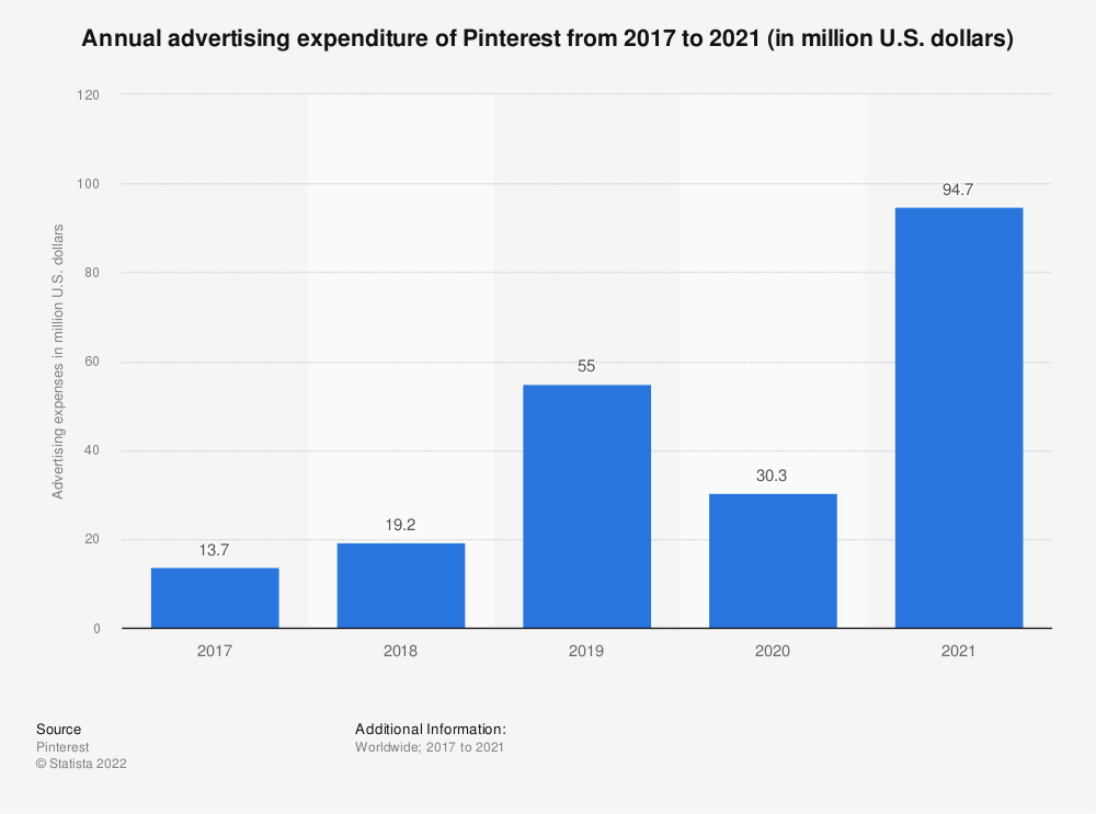 Thống kê chi phí quảng cáo của Pinterest từ năm 2017 đến 2021