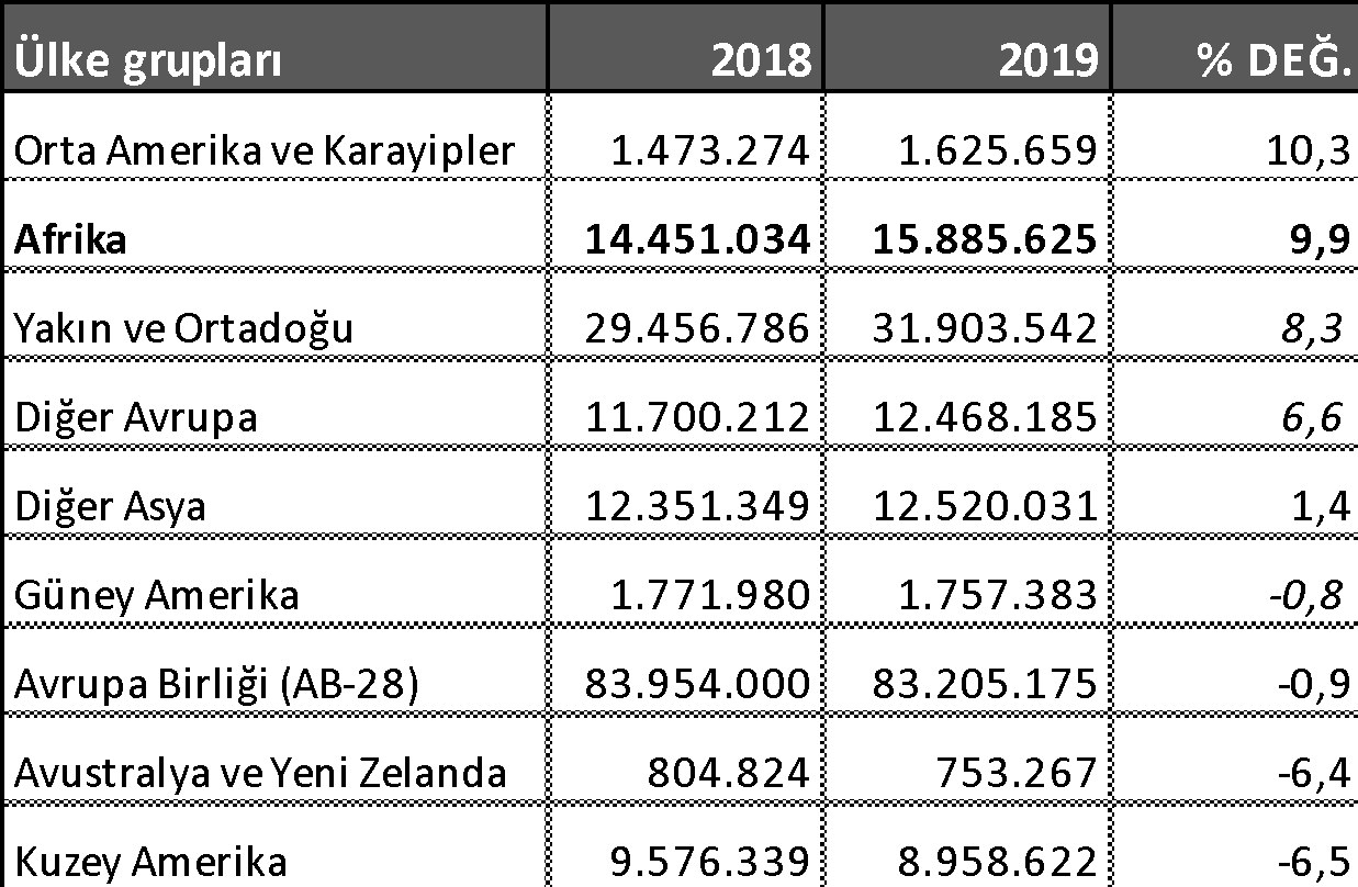Türkiye İhracat 2018-2019 Karşılaştırılması