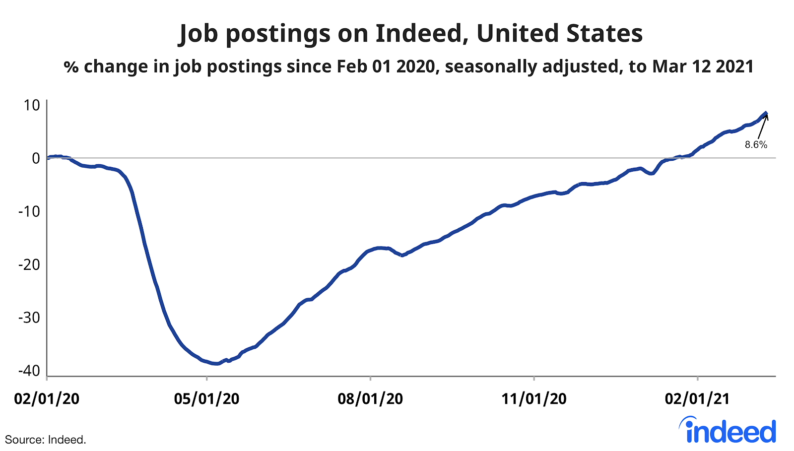 Line graph showing job postings on Indeed, United States