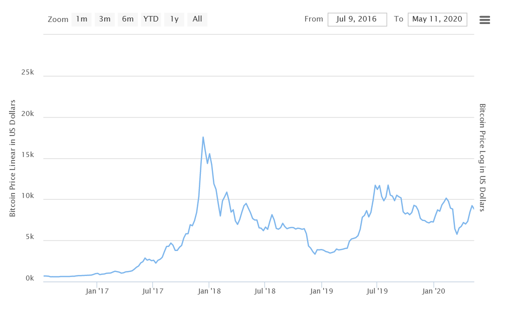 Может ли Биткоин обнулиться: прогноз, основанный на циклах