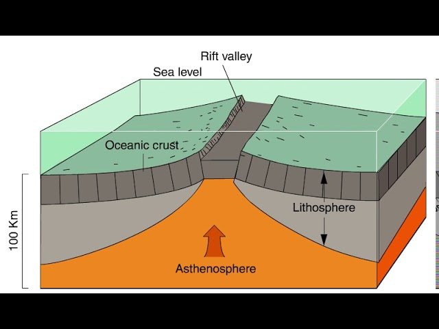 Plate tectonic -Divergent Boundaries