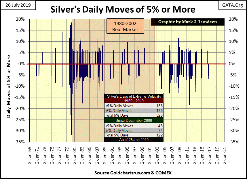 C:\Users\Owner\Documents\Financial Data Excel\Bear Market Race\Long Term Market Trends\Wk 610\Chart #6   Silver's Daily 5% Moves 1969-19.gif