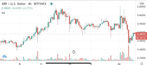 How Much Will Ripple Xrp Be Worth In 2025 - Best Ripple Xrp Price Predictions 2020 2021 2025 2030 News Blog Crypterium Crypterium : In this article, we examine the current value of xrp, how much it would be worth in the nearest.