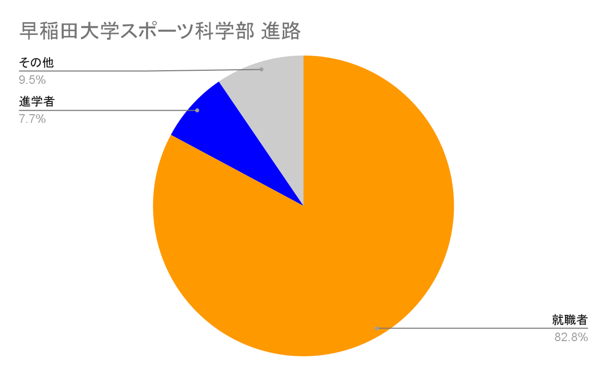 早稲田大学スポーツ科学部の進路
