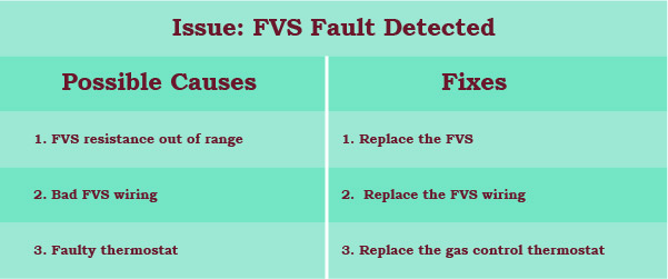 quick fix to fvs faulty detected or eight one flashes