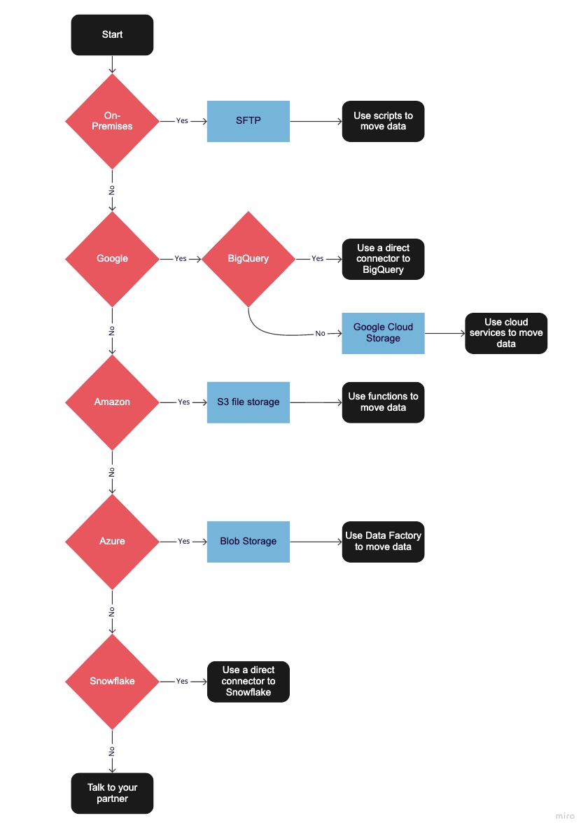 Marketing data warehouse flowchart