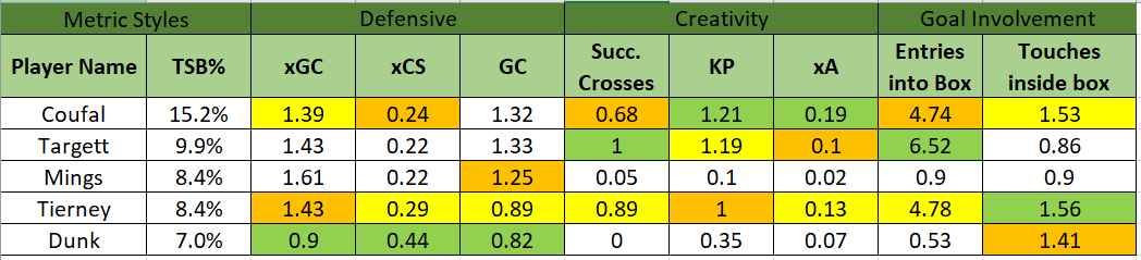 Tierney FPL stats comparison with other defenders in fpl