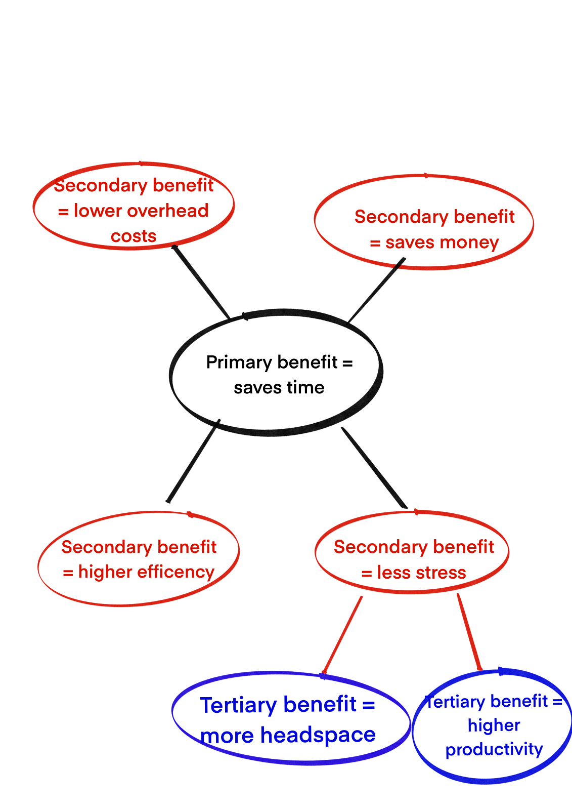 Landing page best practices for secondary and tertiary topics