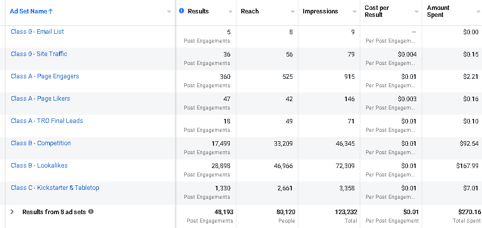 Facebook Ads Post Engagement Results