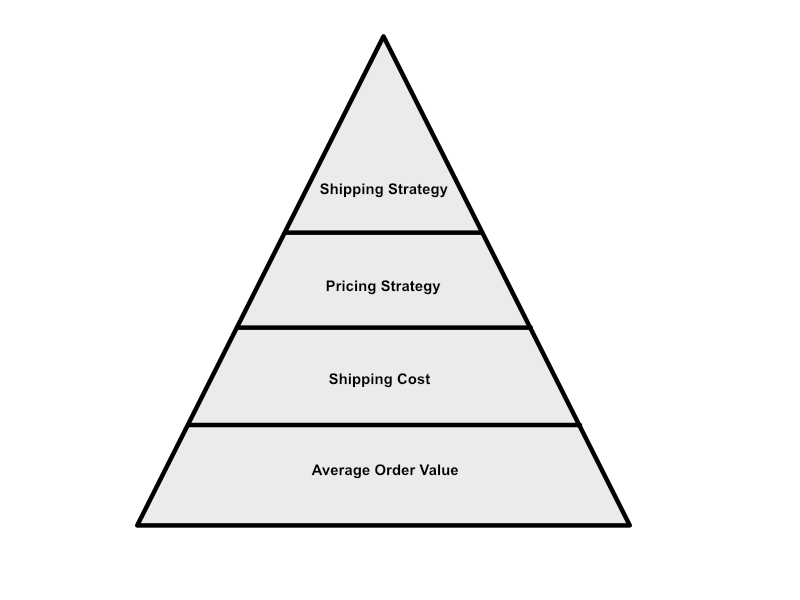 Importance of planning pricing in shipping strategy