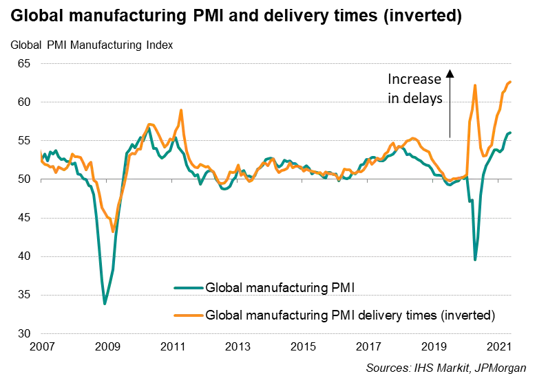 Global PMI