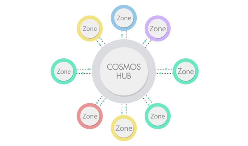 cosmos hub