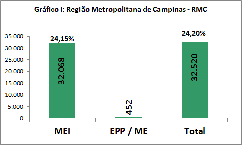 Abertura De Novas Empresas Na Rmc Cresce 24 20 Jornal Mais