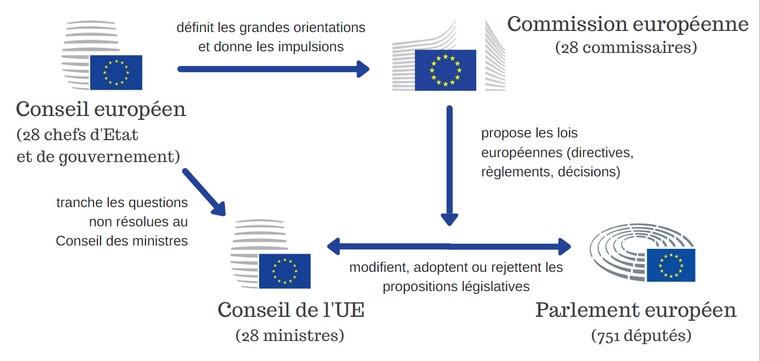 https://www.touteleurope.eu/fileadmin/_TLEv3/Institutions/Processus-decisionnel-782.jpg