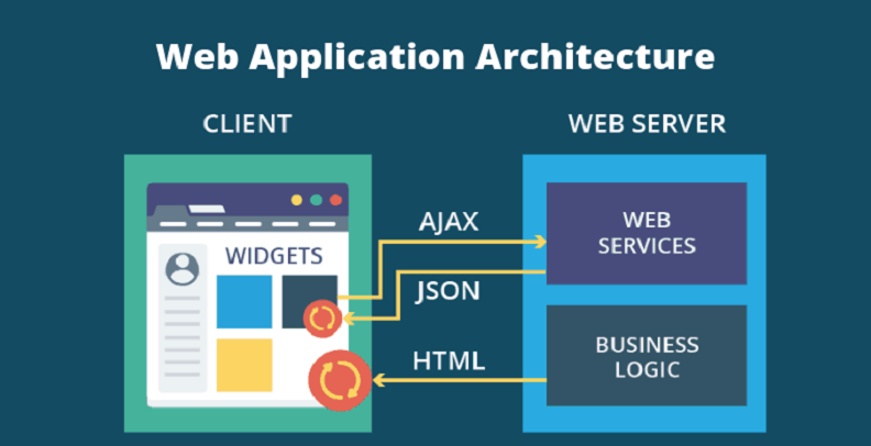Website vs Web Applications - Which One Is Best For Business? Why? 6