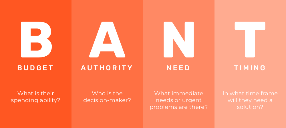 BANT stands for Budget, Authority, Need, and Timeline. 