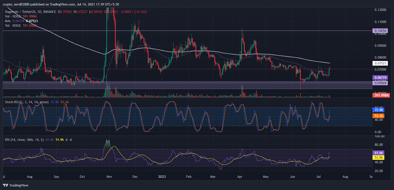Dogecoin Price Prediction: Will Dogecoin Make A Breakout?