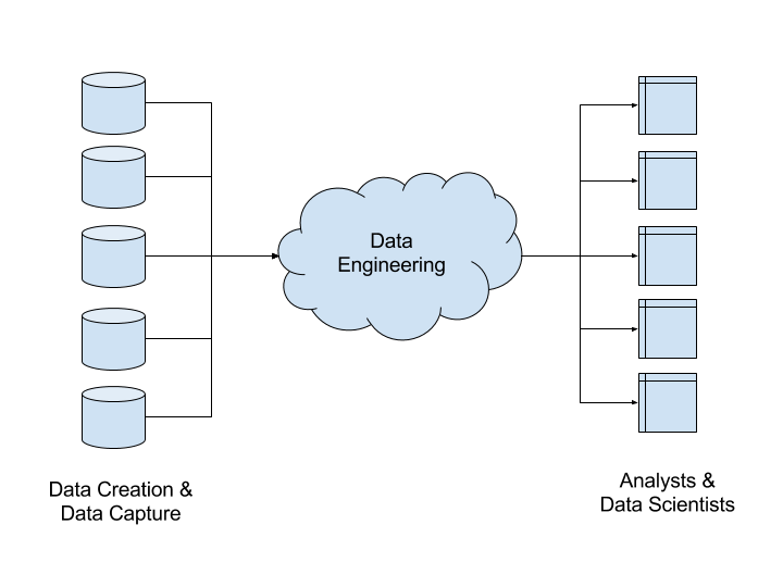 Data engineering sits between data creation/capture and analysis.