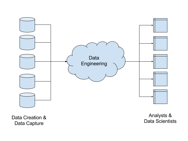 7 Data Engineering Principles You Should Be Aware Of