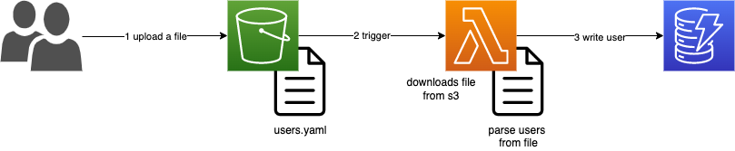 S3 trigger in lambda