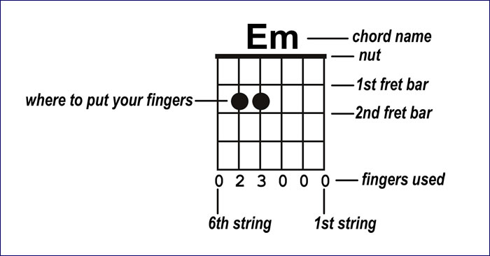 How-To-Play-The-E-Minor-Chord