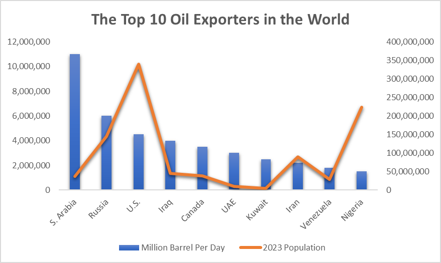 Top 10 oil exporters in the world