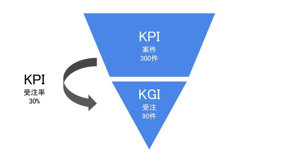 KPI  KGI