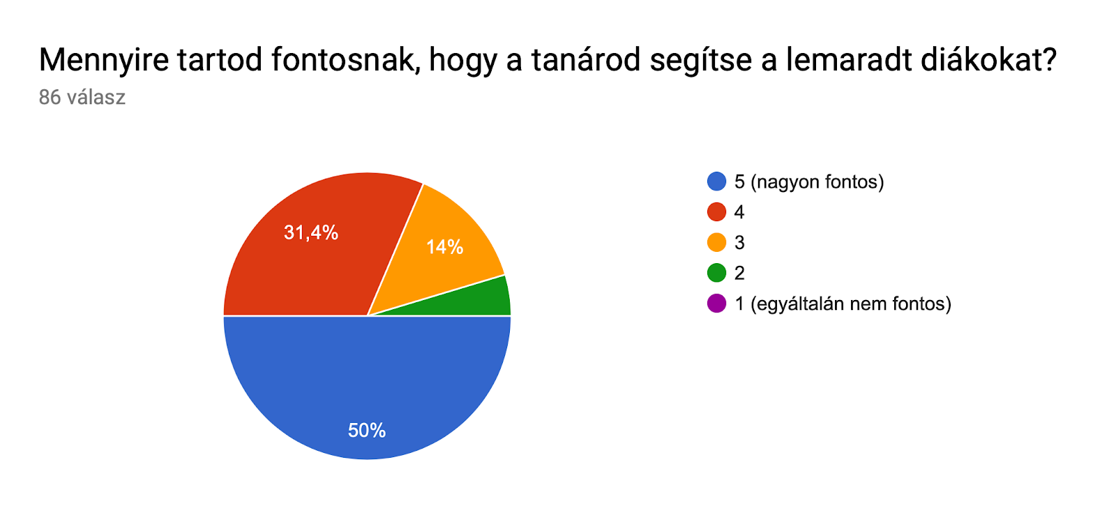Űrlapok-válaszdiagram. Kérdés címe: Mennyire tartod fontosnak, hogy a tanárod segítse a lemaradt diákokat?. Válaszok száma: 86 válasz.