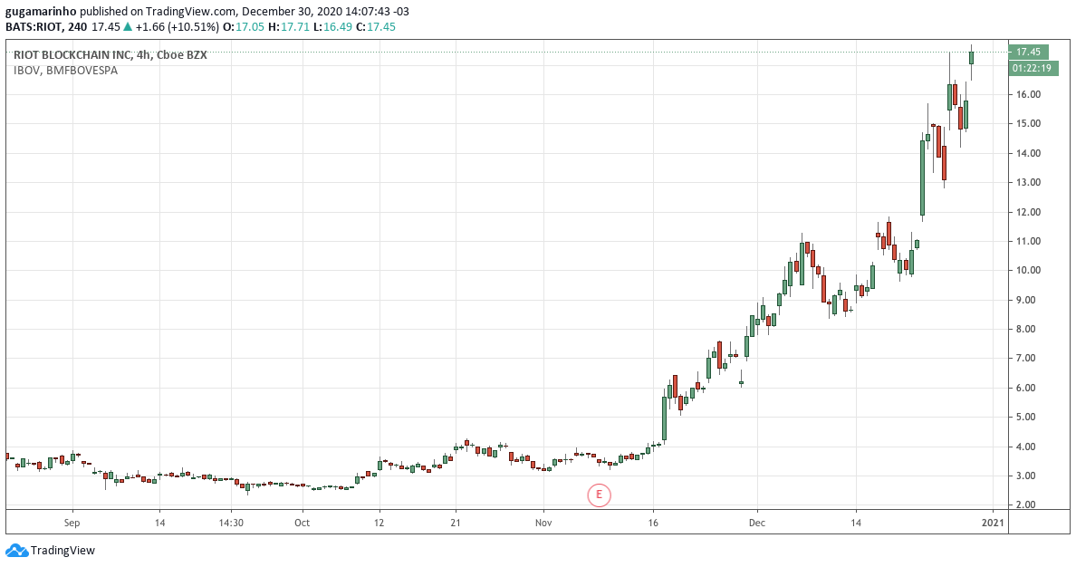 Cotação da Riot Blockchain na bolsa americana. Fonte: TradingView.