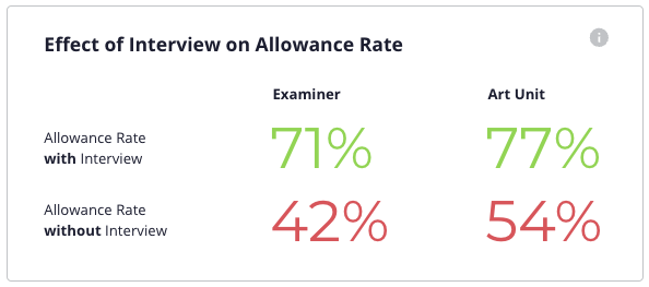 Effects of Interview on Allowance Rate