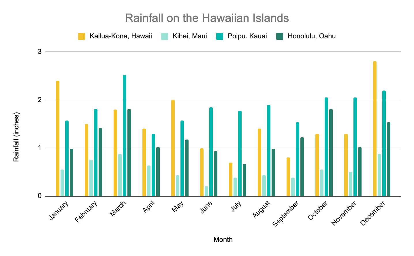 Chart of rainfall on the Hawaiian Islands throughout the year