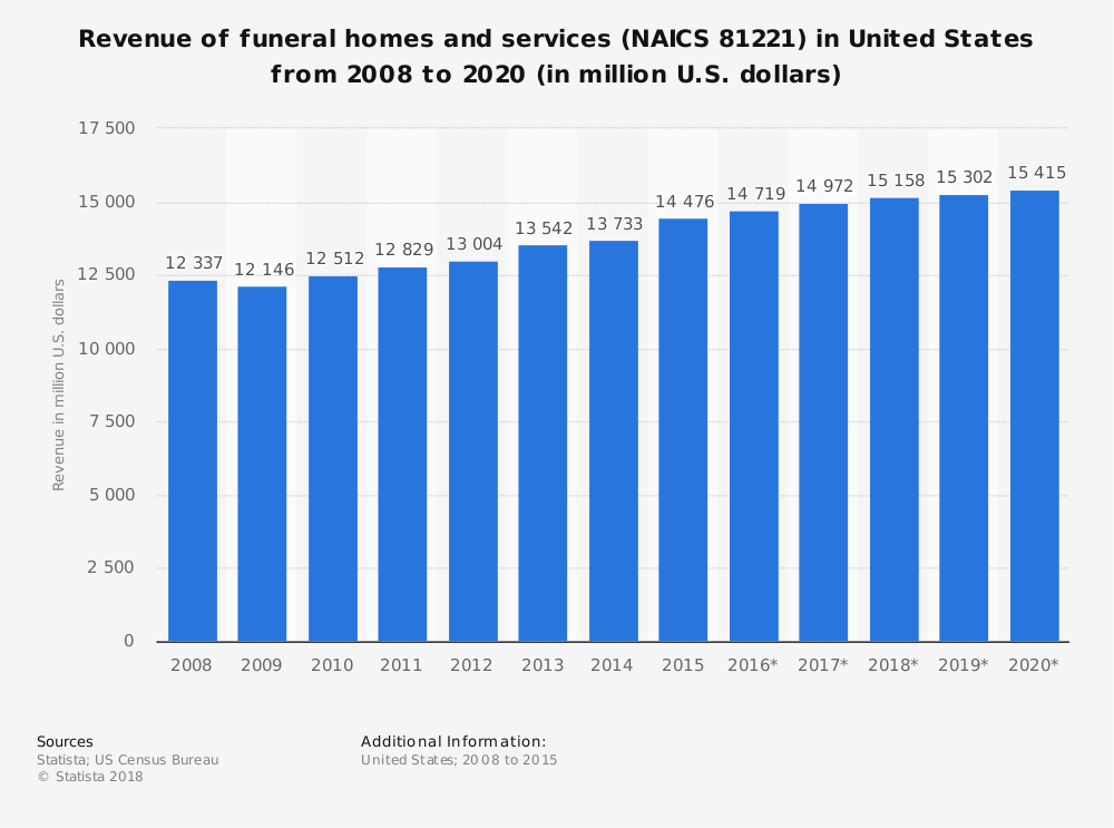 Statistiques de l'industrie mortuaire aux États-Unis