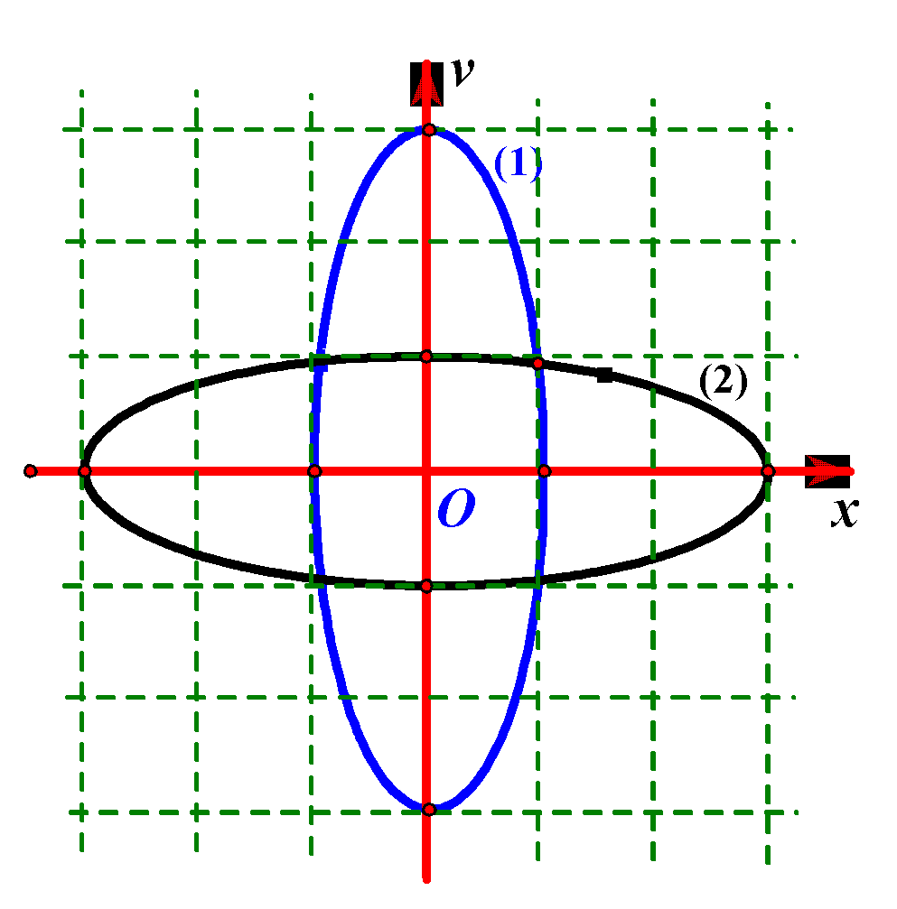 Cho hai vật dao động điều hòa dọc theo hai đường thẳng cùng song song với trục Ox. Vị trí cân bằng của mỗi vật nằm trên đường thẳng vuông góc với trục Ox tại O. Trong hệ trục vuông góc xOv, đường (1) là đồ thị biểu diễn mối quan hệ giữa vận tốc và li độ của vật 1, đường (2) là đồ thị biểu diễn mối quan hệ giữa vận tốc và li độ của vật 2 (hình vẽ). Biết các lực kéo về cực đại tác dụng lên hai vật trong quá trình dao động là bằng nhau. Tỉ số giữa khối lượng của vật 2 với khối lượng của vật 1 là