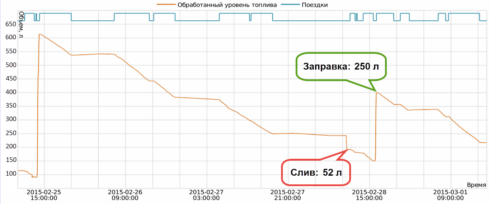 Контроль уровня топлива в баке