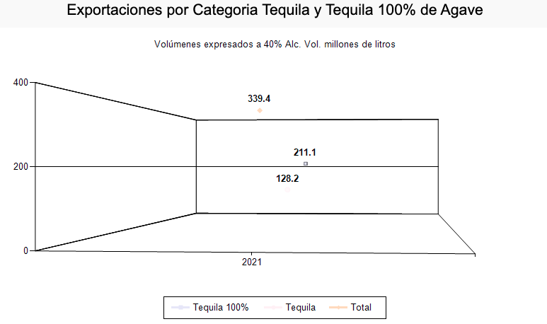 Cuánto tequila exporta México