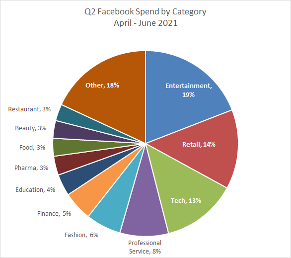 Q2 Facebook Spend by Category, April-June 2021 Chart

